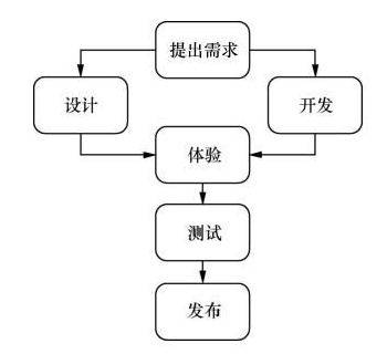 海創網絡微信小程序開發團隊配置及流程(圖1)